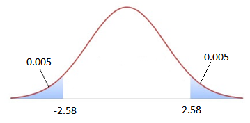 critical values at 1 percent level