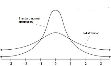 comparison of t and z distibutions