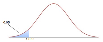 left sided test with t equal to -1.833