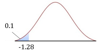 area at z equals -1.28