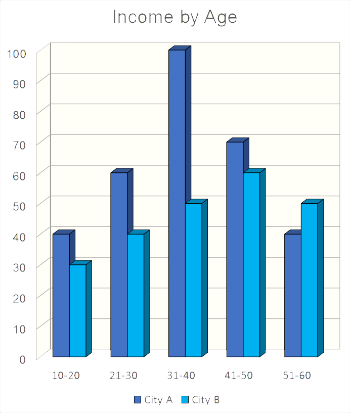 Histogram of income by age in two cities