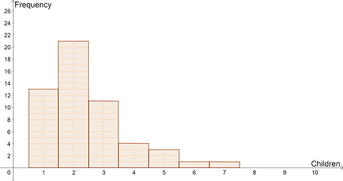 Histogram of number of children in family