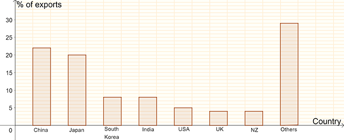 Bar graph of exports to various countries