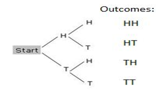 tree diagram for two coin toss