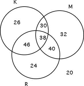 Venn diagram for snack eaters