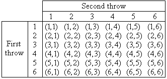 outcome space for tossing a die twice