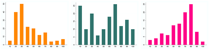 Three data distributions. None normal.