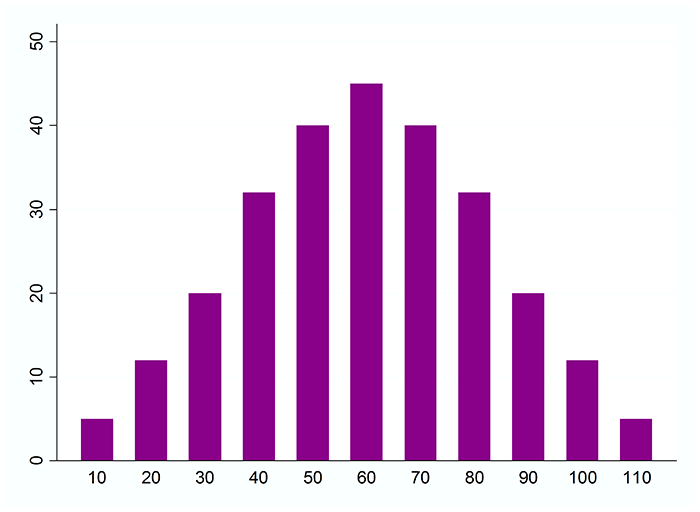 Normally distributed data