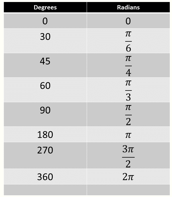 Table for degree to radian conversion.