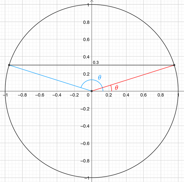 Solutions for sine theta is equal to 0.3 from 0 to 360 degrees