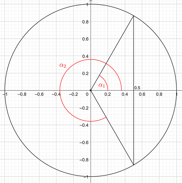 Solutions for cosine alpha is equal to 0.5 from 0 to 2 pi radians