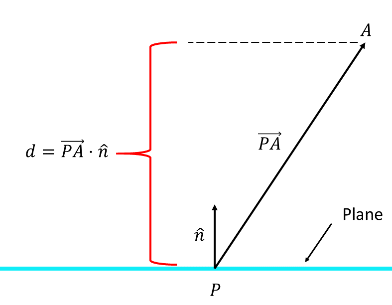 Looking at plane edge on and showing vector AP and normal.