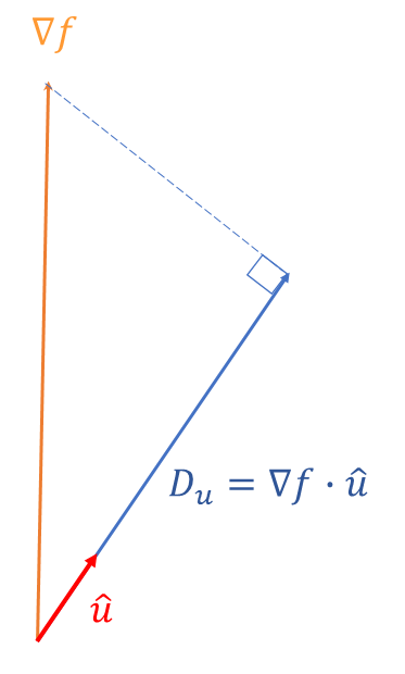 Display of the directioal derivative