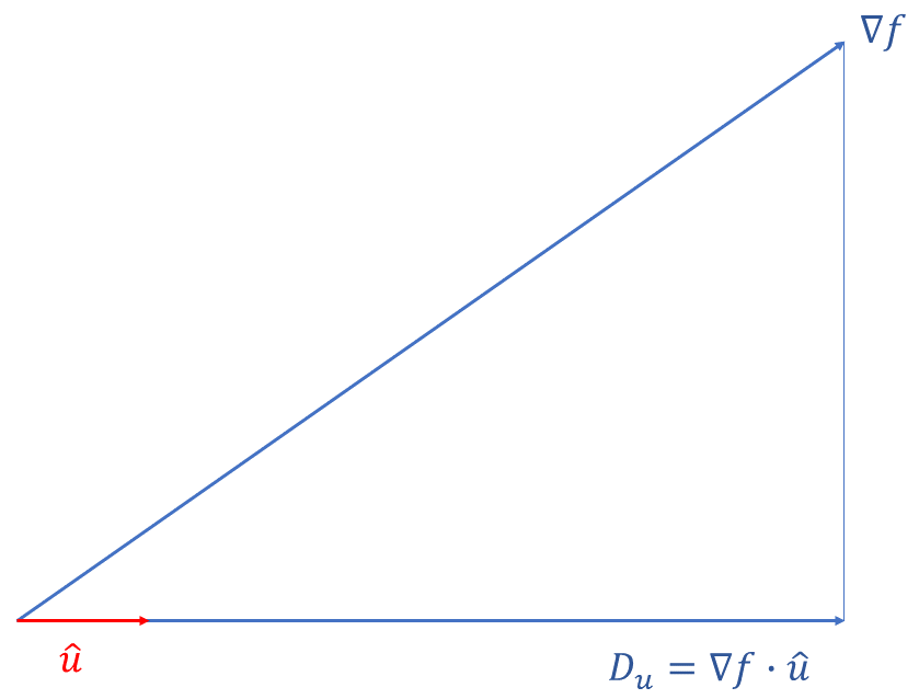 Shows the concept of the directional derivative