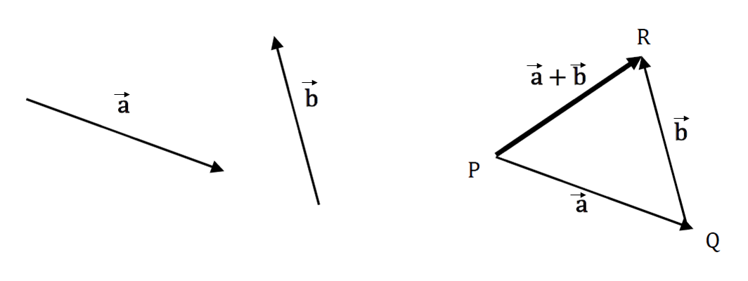 Adddition of vectors