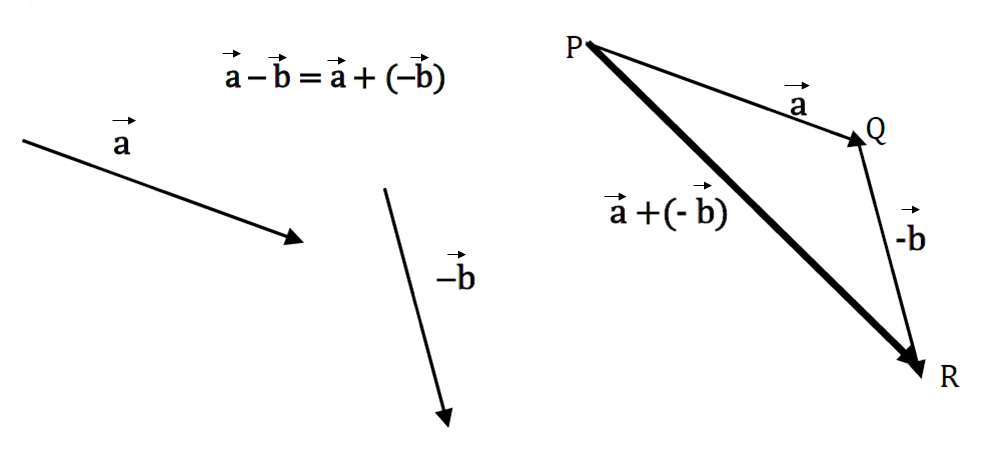 Subtraction of vectors