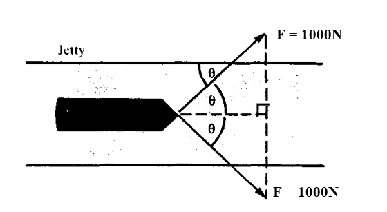 Jetty and forces acting on boat