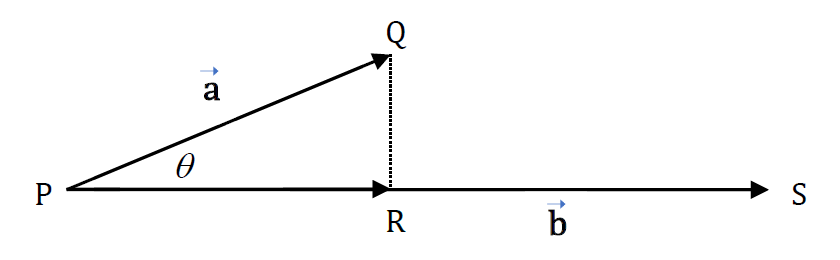 scalar projection of a on b