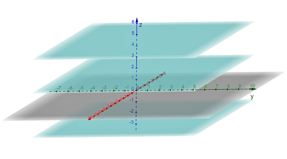 three planes parallel to the xy plane