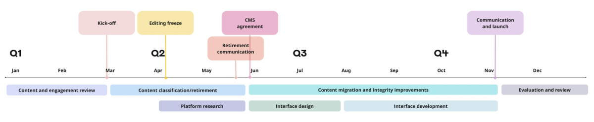 Timeline