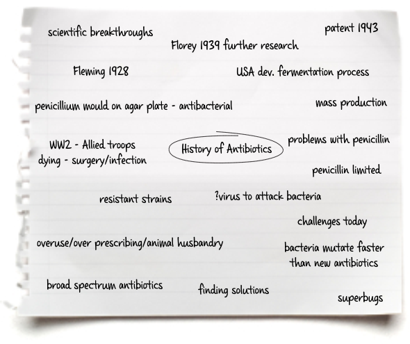 Topic written at the centre of the page, circled, with brainstorm phrases around it.