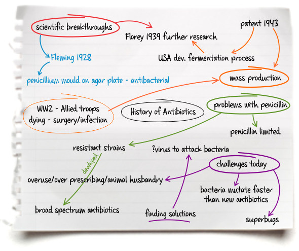 Same phrases using colour to differentiate topic and arrows to link topics