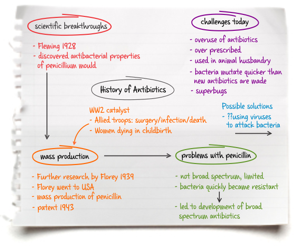 Redraw the mind-map from example two. This time organising them together in groups.