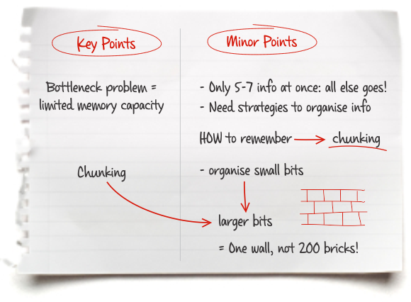 Illustration of sorting information into key points and minor points with the use of abbreviations, drawings, colour for emphasis etc.