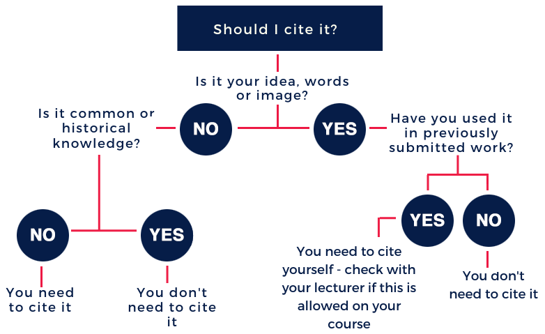 Flowchart titled 'Should I cite it?'