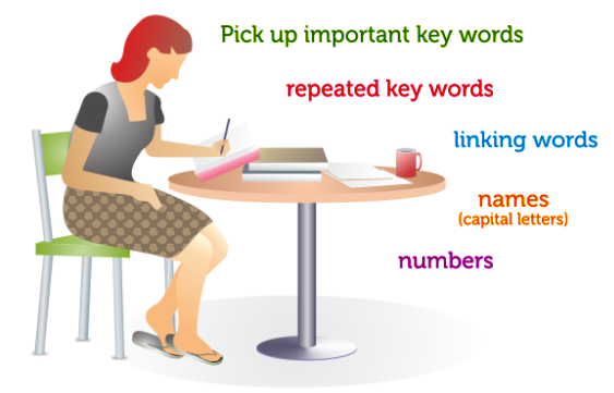 Image of student reading highlighting that they need to skim for important and 
							 repeated words, linking words, names and numbers