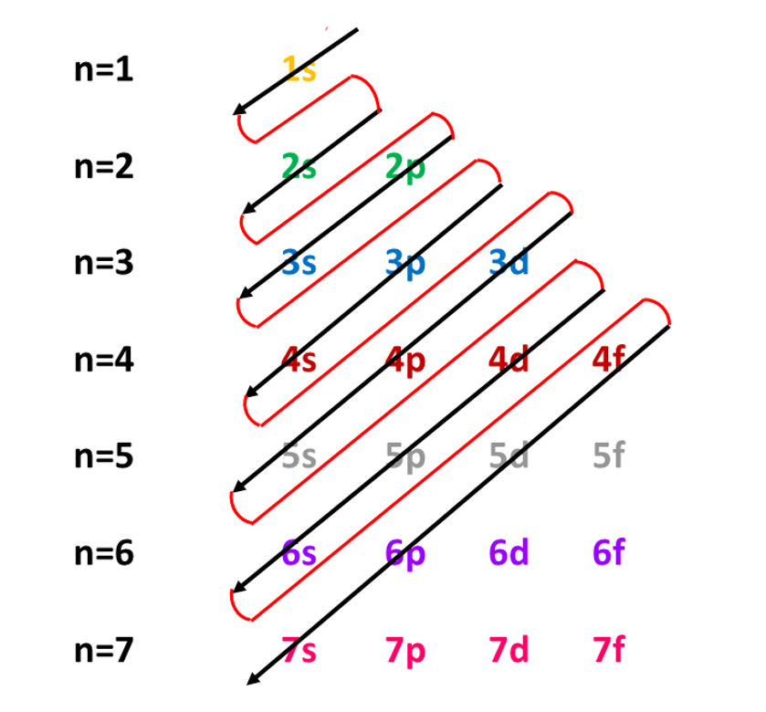  Aufbau principle: Electrons always fill lowest possible energy level.